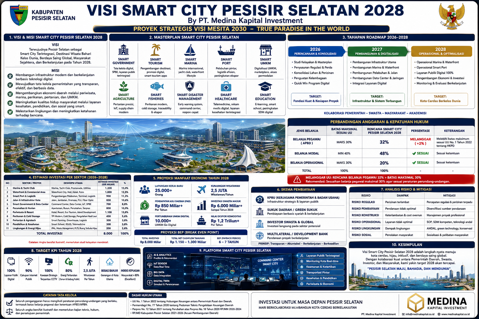 Visi Smart City Pesisir Selatan 2028